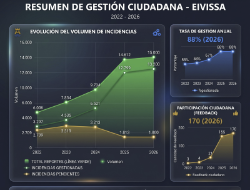 Eivissa consolida la Línia Verda com a canal d'atenció ciutadana: més de 10.300 avisos el 2026 i un 80% ja gestionat